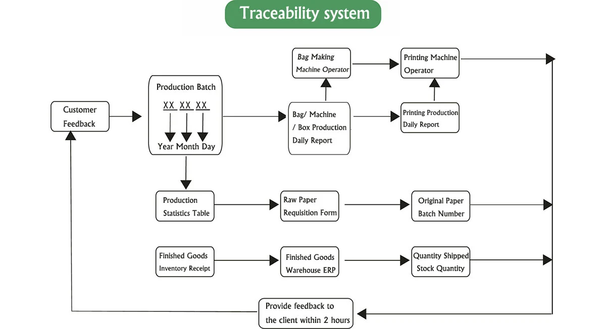 Packaging traceability Packaging traceability